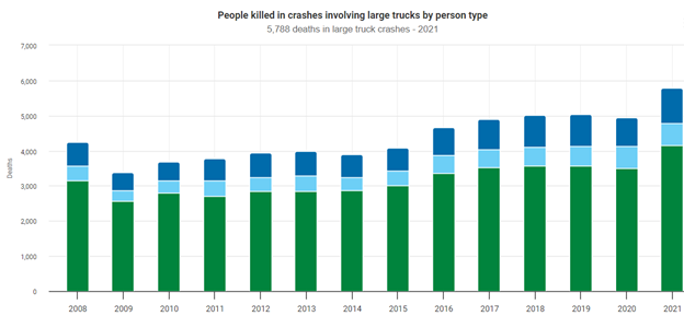 Chart showing yearly truck accident deaths in Las Vegas NV and changes over time